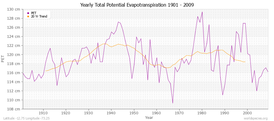 Yearly Total Potential Evapotranspiration 1901 - 2009 (Metric) Latitude -12.75 Longitude -73.25