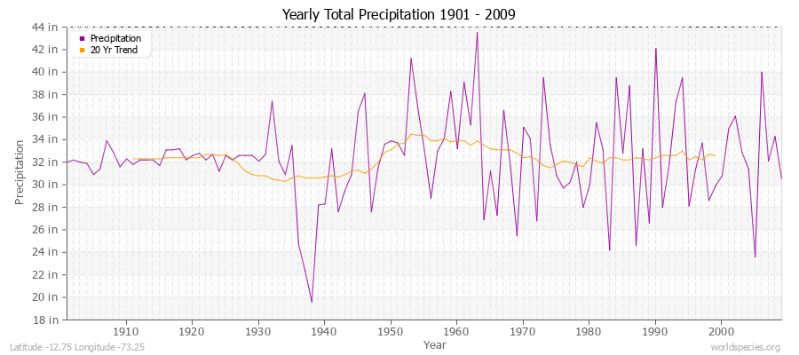 Yearly Total Precipitation 1901 - 2009 (English) Latitude -12.75 Longitude -73.25