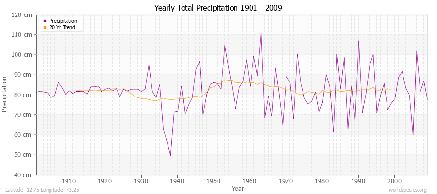 Yearly Total Precipitation 1901 - 2009 (Metric) Latitude -12.75 Longitude -73.25