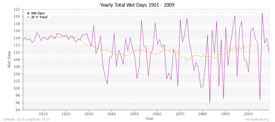 Yearly Total Wet Days 1901 - 2009 Latitude -12.75 Longitude -73.25
