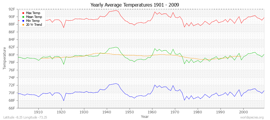 Yearly Average Temperatures 2010 - 2009 (English) Latitude -8.25 Longitude -73.25