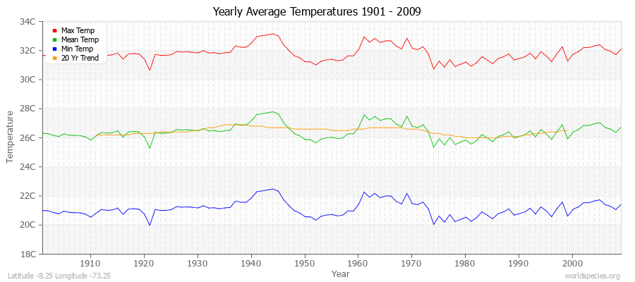 Yearly Average Temperatures 2010 - 2009 (Metric) Latitude -8.25 Longitude -73.25