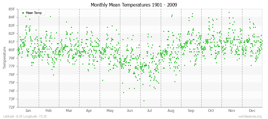 Monthly Mean Temperatures 1901 - 2009 (English) Latitude -8.25 Longitude -73.25