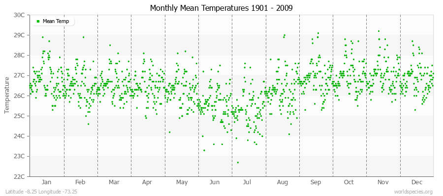 Monthly Mean Temperatures 1901 - 2009 (Metric) Latitude -8.25 Longitude -73.25