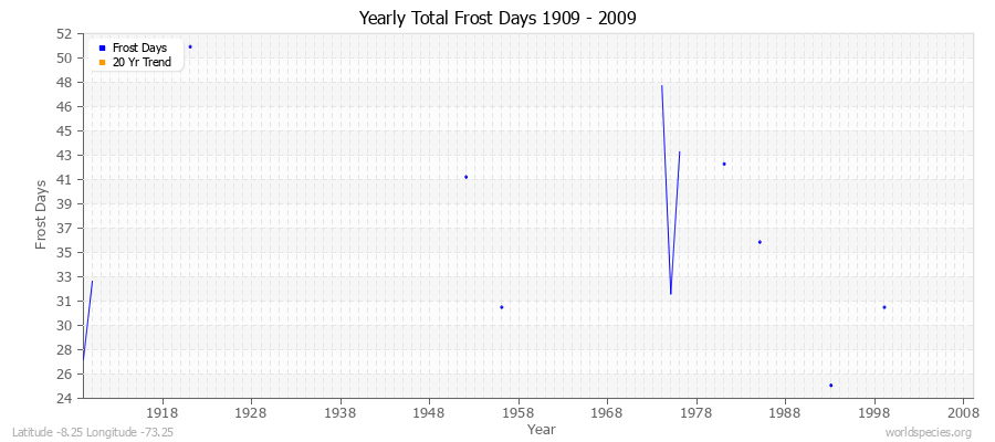 Yearly Total Frost Days 1909 - 2009 Latitude -8.25 Longitude -73.25