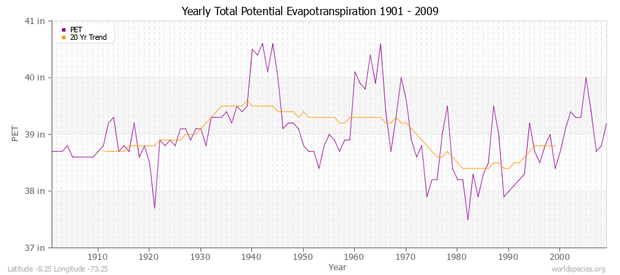 Yearly Total Potential Evapotranspiration 1901 - 2009 (English) Latitude -8.25 Longitude -73.25