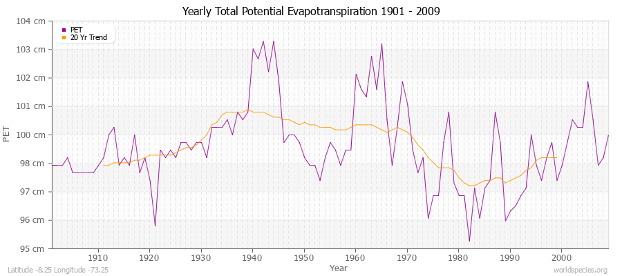 Yearly Total Potential Evapotranspiration 1901 - 2009 (Metric) Latitude -8.25 Longitude -73.25
