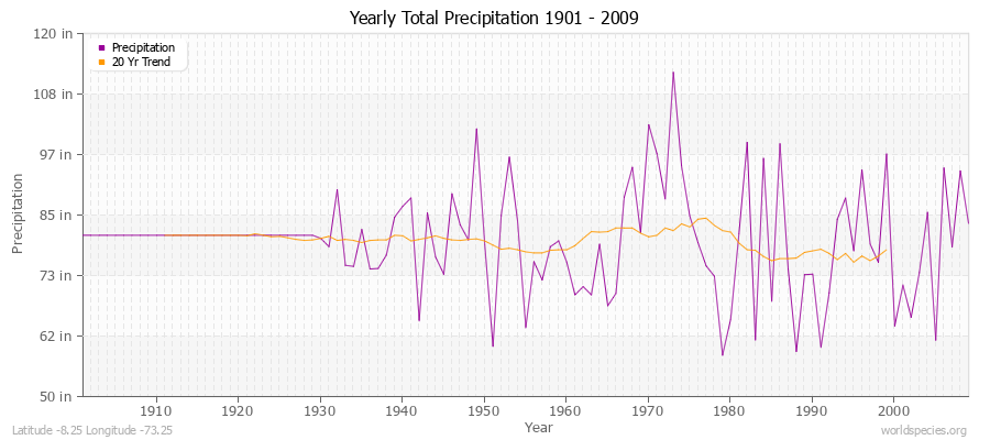 Yearly Total Precipitation 1901 - 2009 (English) Latitude -8.25 Longitude -73.25