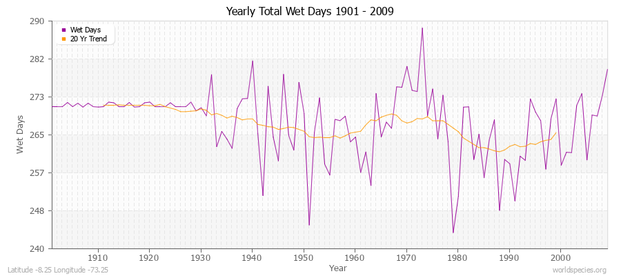 Yearly Total Wet Days 1901 - 2009 Latitude -8.25 Longitude -73.25