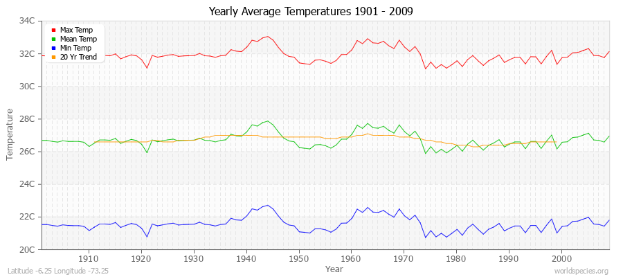 Yearly Average Temperatures 2010 - 2009 (Metric) Latitude -6.25 Longitude -73.25