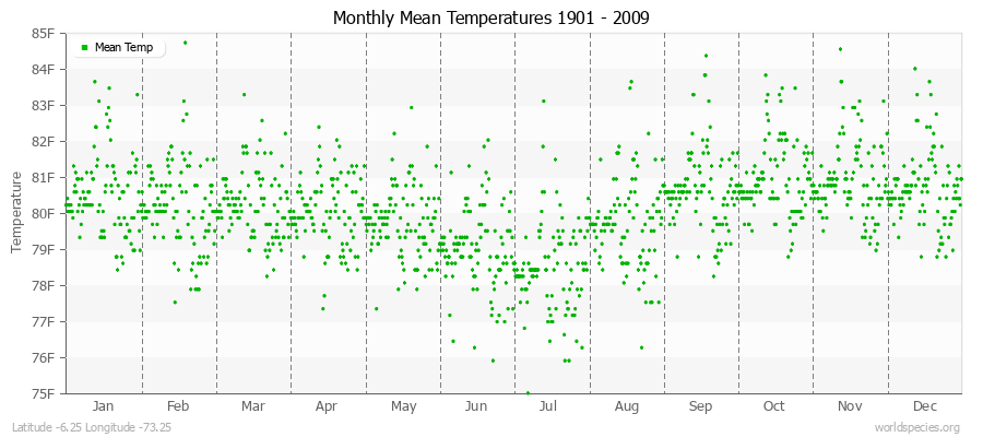 Monthly Mean Temperatures 1901 - 2009 (English) Latitude -6.25 Longitude -73.25