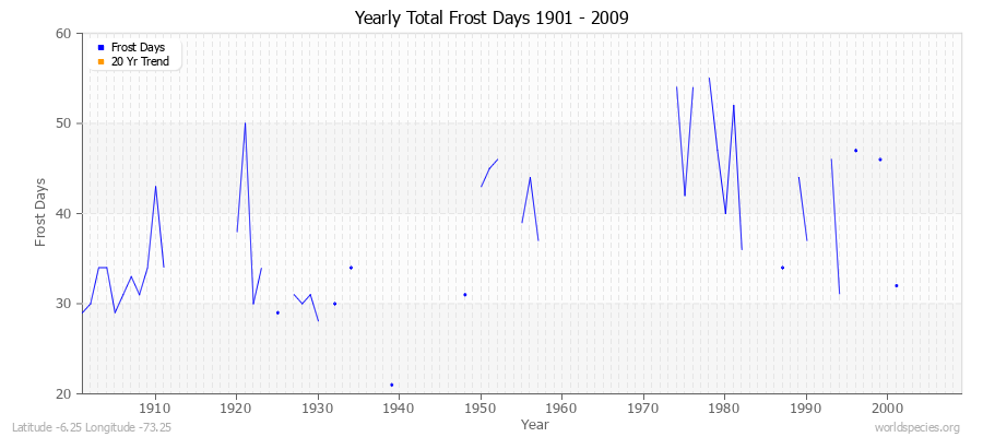 Yearly Total Frost Days 1901 - 2009 Latitude -6.25 Longitude -73.25