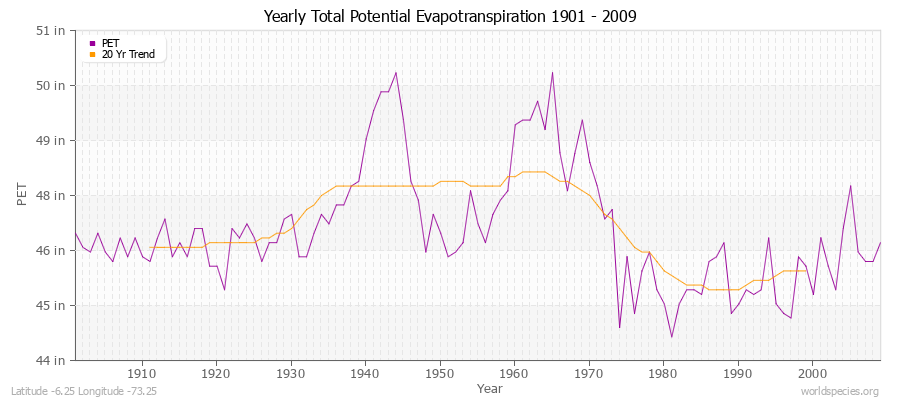 Yearly Total Potential Evapotranspiration 1901 - 2009 (English) Latitude -6.25 Longitude -73.25