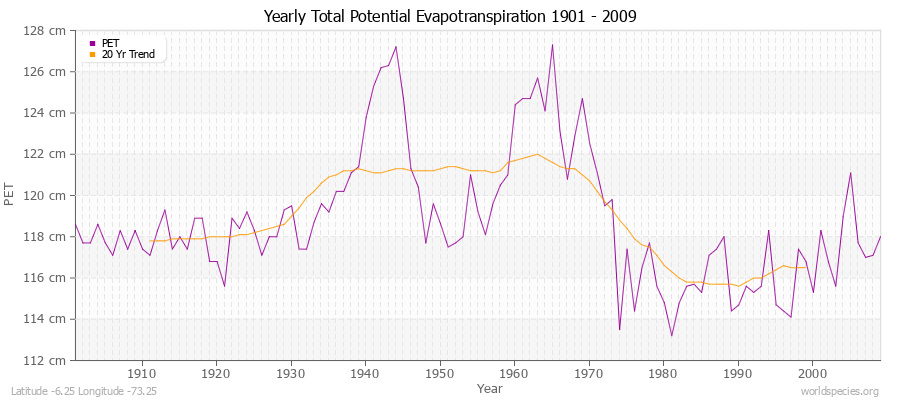 Yearly Total Potential Evapotranspiration 1901 - 2009 (Metric) Latitude -6.25 Longitude -73.25