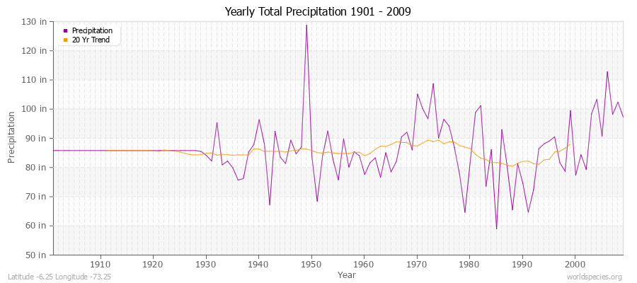 Yearly Total Precipitation 1901 - 2009 (English) Latitude -6.25 Longitude -73.25