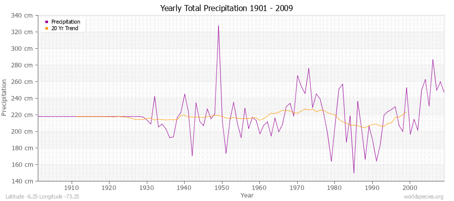 Yearly Total Precipitation 1901 - 2009 (Metric) Latitude -6.25 Longitude -73.25