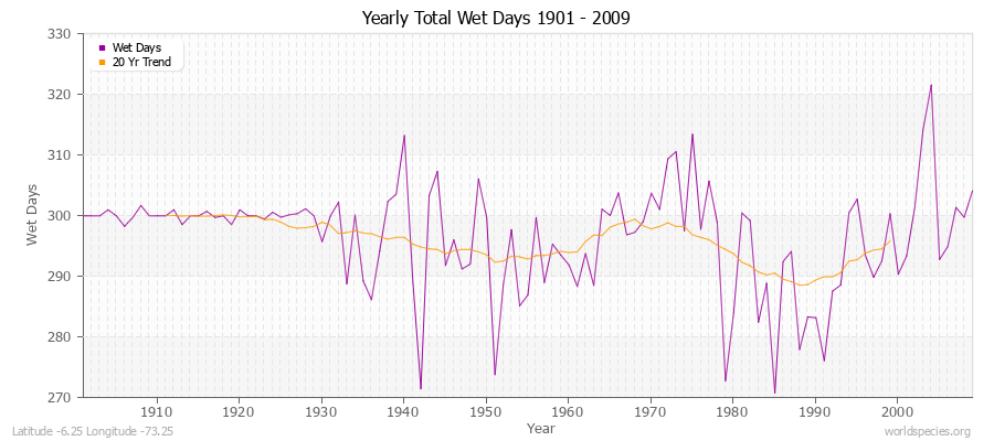 Yearly Total Wet Days 1901 - 2009 Latitude -6.25 Longitude -73.25