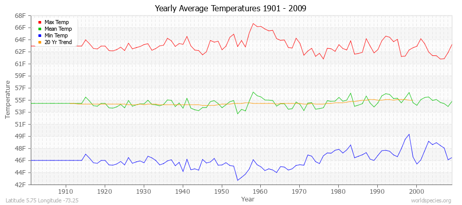 Yearly Average Temperatures 2010 - 2009 (English) Latitude 5.75 Longitude -73.25