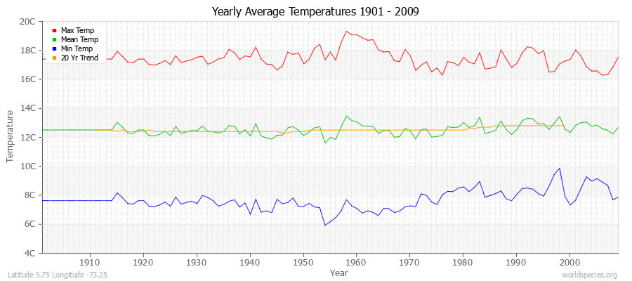 Yearly Average Temperatures 2010 - 2009 (Metric) Latitude 5.75 Longitude -73.25