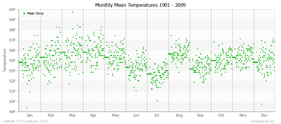 Monthly Mean Temperatures 1901 - 2009 (English) Latitude 5.75 Longitude -73.25