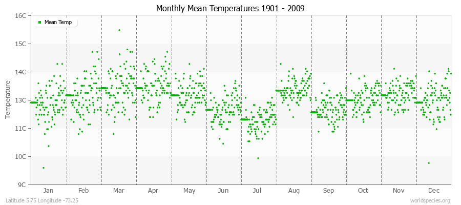 Monthly Mean Temperatures 1901 - 2009 (Metric) Latitude 5.75 Longitude -73.25