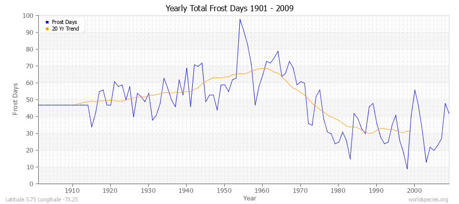 Yearly Total Frost Days 1901 - 2009 Latitude 5.75 Longitude -73.25