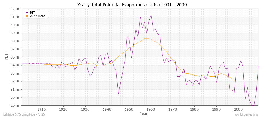 Yearly Total Potential Evapotranspiration 1901 - 2009 (English) Latitude 5.75 Longitude -73.25