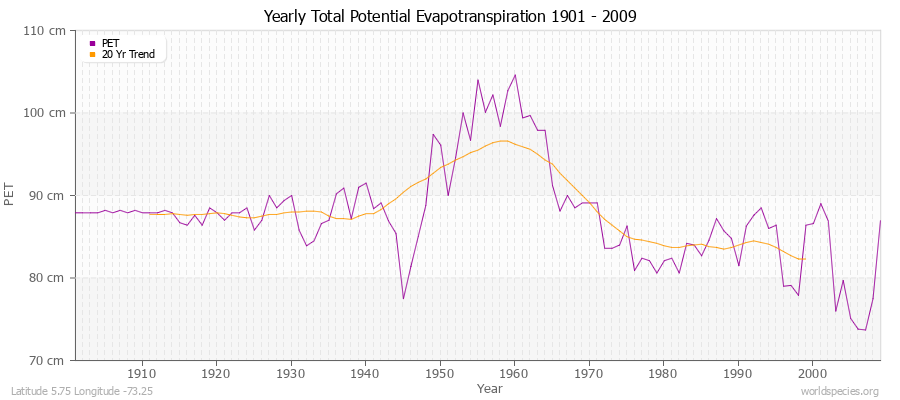 Yearly Total Potential Evapotranspiration 1901 - 2009 (Metric) Latitude 5.75 Longitude -73.25