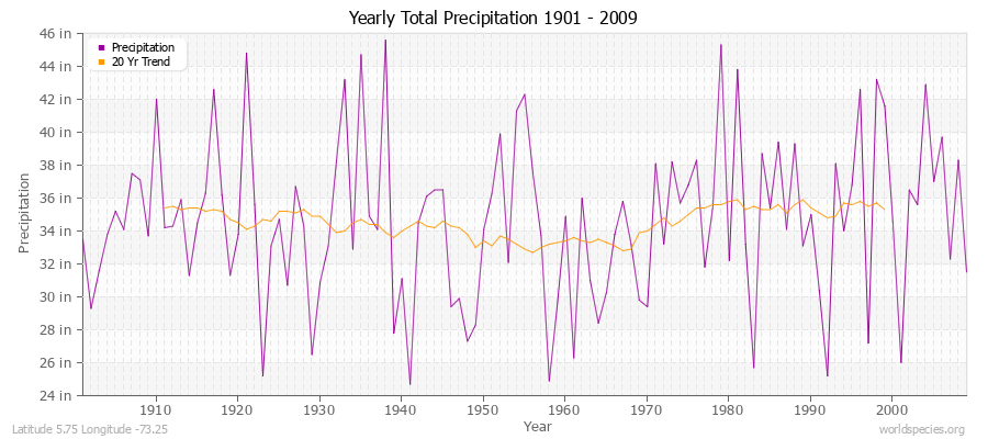 Yearly Total Precipitation 1901 - 2009 (English) Latitude 5.75 Longitude -73.25