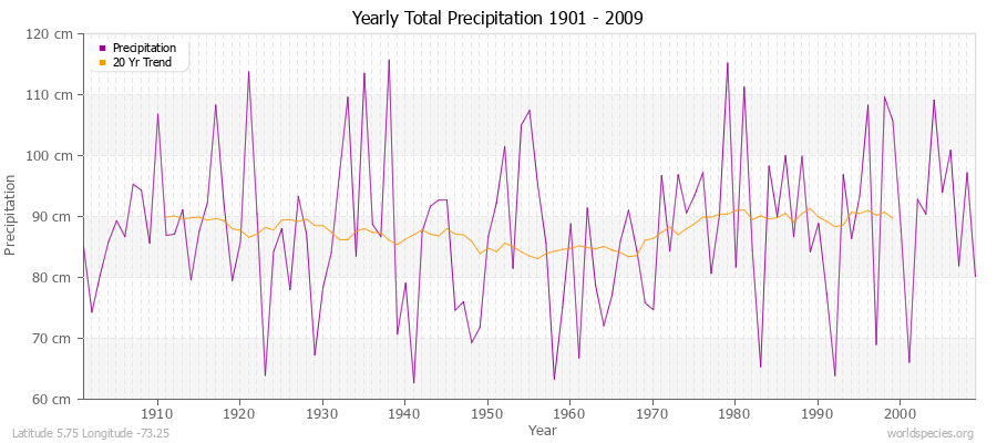 Yearly Total Precipitation 1901 - 2009 (Metric) Latitude 5.75 Longitude -73.25