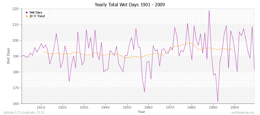 Yearly Total Wet Days 1901 - 2009 Latitude 5.75 Longitude -73.25