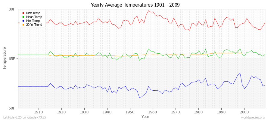 Yearly Average Temperatures 2010 - 2009 (English) Latitude 6.25 Longitude -73.25