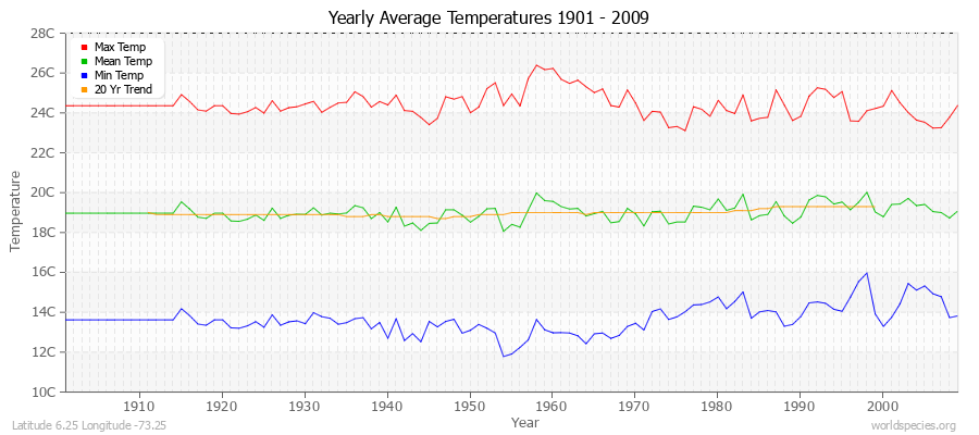 Yearly Average Temperatures 2010 - 2009 (Metric) Latitude 6.25 Longitude -73.25