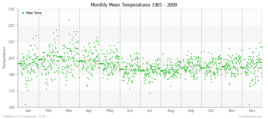 Monthly Mean Temperatures 1901 - 2009 (Metric) Latitude 6.25 Longitude -73.25