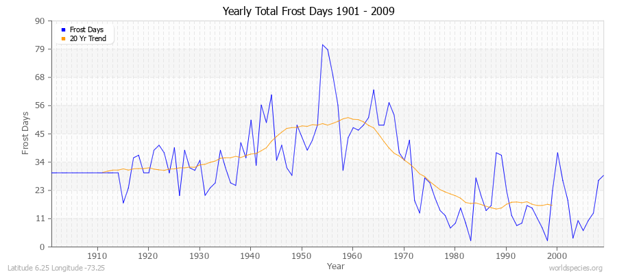 Yearly Total Frost Days 1901 - 2009 Latitude 6.25 Longitude -73.25