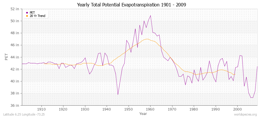 Yearly Total Potential Evapotranspiration 1901 - 2009 (English) Latitude 6.25 Longitude -73.25