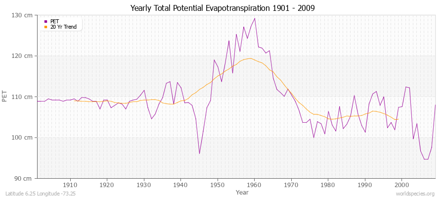 Yearly Total Potential Evapotranspiration 1901 - 2009 (Metric) Latitude 6.25 Longitude -73.25