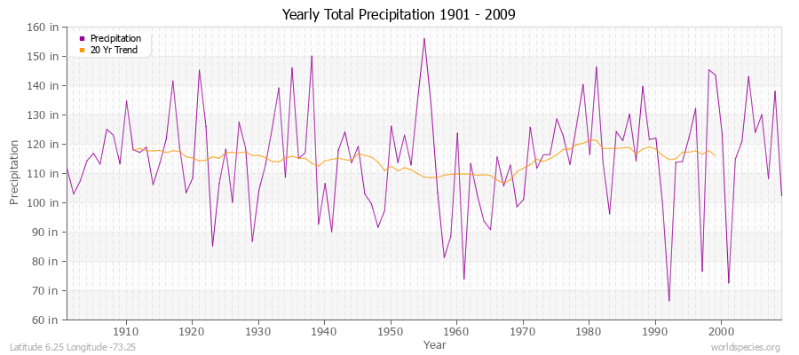 Yearly Total Precipitation 1901 - 2009 (English) Latitude 6.25 Longitude -73.25