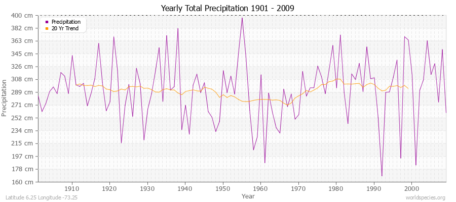 Yearly Total Precipitation 1901 - 2009 (Metric) Latitude 6.25 Longitude -73.25