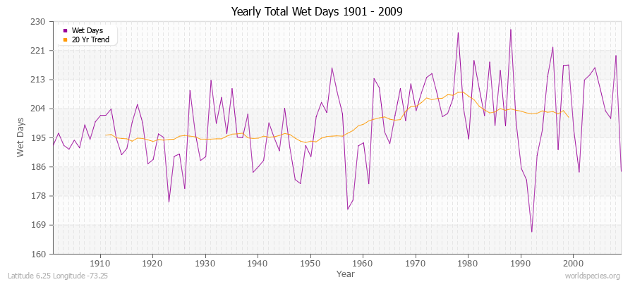 Yearly Total Wet Days 1901 - 2009 Latitude 6.25 Longitude -73.25