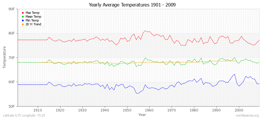 Yearly Average Temperatures 2010 - 2009 (English) Latitude 6.75 Longitude -73.25