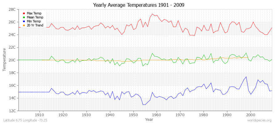 Yearly Average Temperatures 2010 - 2009 (Metric) Latitude 6.75 Longitude -73.25