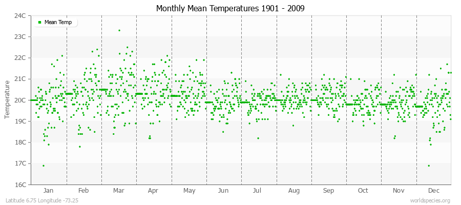 Monthly Mean Temperatures 1901 - 2009 (Metric) Latitude 6.75 Longitude -73.25