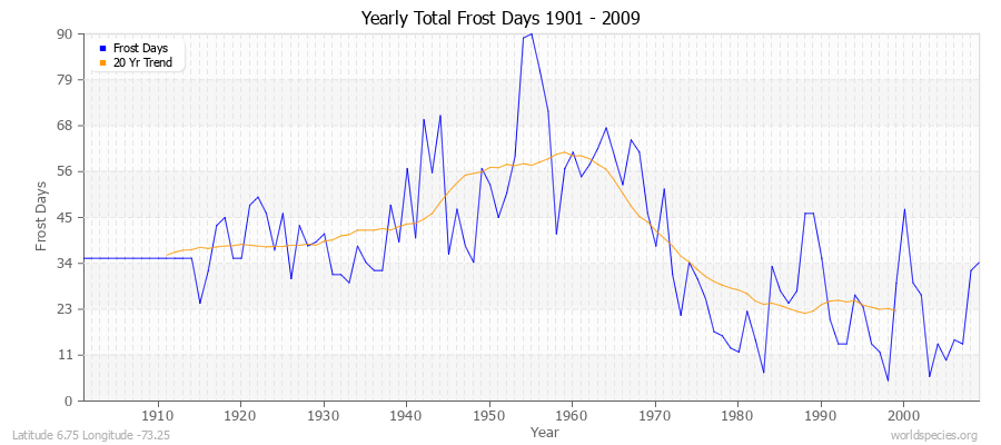 Yearly Total Frost Days 1901 - 2009 Latitude 6.75 Longitude -73.25