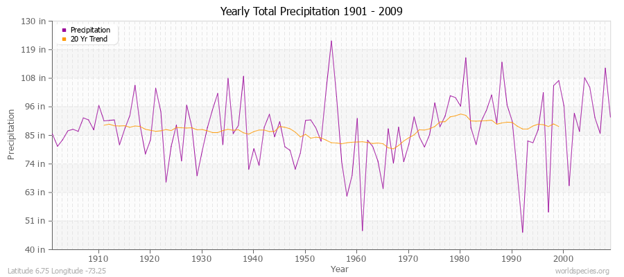 Yearly Total Precipitation 1901 - 2009 (English) Latitude 6.75 Longitude -73.25