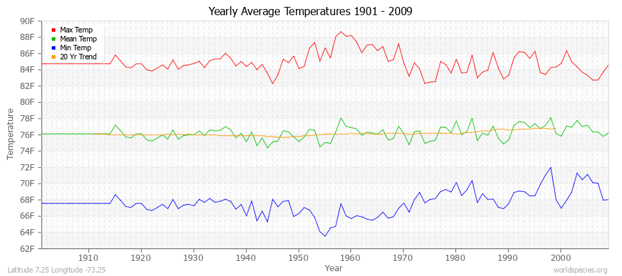 Yearly Average Temperatures 2010 - 2009 (English) Latitude 7.25 Longitude -73.25