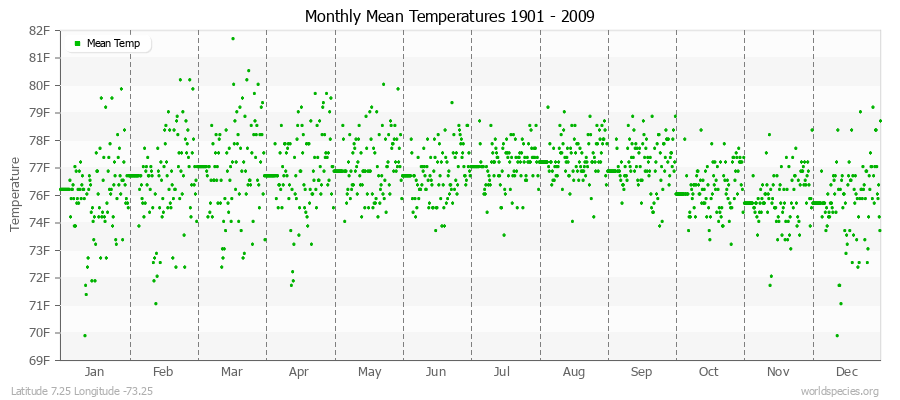 Monthly Mean Temperatures 1901 - 2009 (English) Latitude 7.25 Longitude -73.25