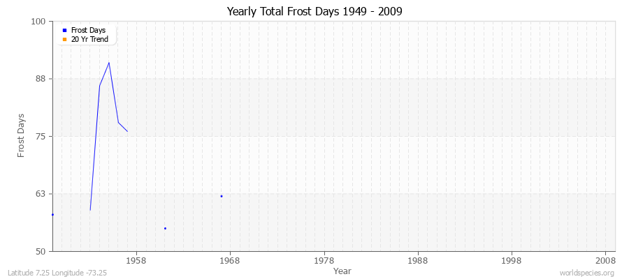 Yearly Total Frost Days 1949 - 2009 Latitude 7.25 Longitude -73.25