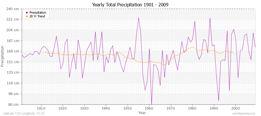 Yearly Total Precipitation 1901 - 2009 (Metric) Latitude 7.25 Longitude -73.25