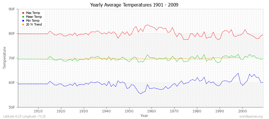 Yearly Average Temperatures 2010 - 2009 (English) Latitude 8.25 Longitude -73.25